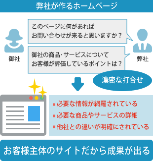弊社が作るホームページ