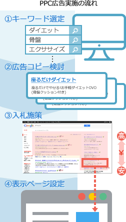 PPC広告実施の流れ
