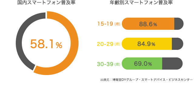 国内スマートフォン普及率と年齢別スマートフォン普及率