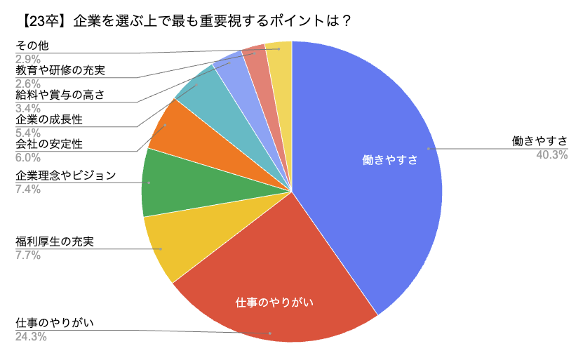 企業を選ぶ上で最も重要視するポイントは?