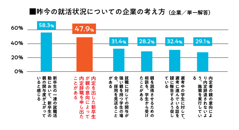 昨今の就活状況についての企業の考え方