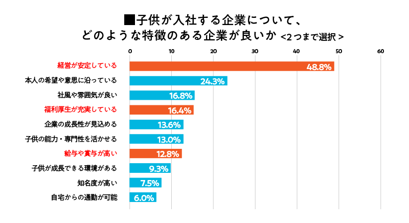 子供が入社する企業についてどのような特徴のある企業が良いか