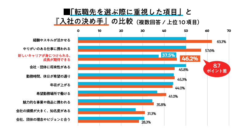 「転職先を選ぶ際に重視した項目」と『入社の決め手』の比較