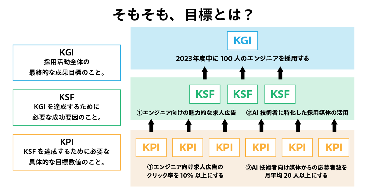 採用サイトの目標であるKGI/KSF/KPIについての図解。