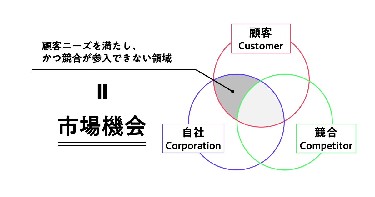 3C分析は、顧客（Customer）、自社（Corporation）、競合（Competitor）の3つの観点から市場を分析し、効果的な戦略を立てるためのフレームワーク