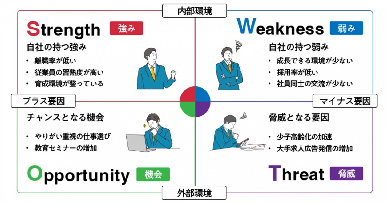 SWOT分析は、四つの基本要素を理解することが重要