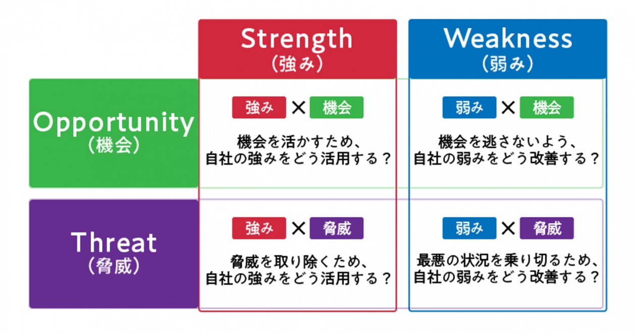 クロスSWOT分析では、四つの基本要素をペアにして考察