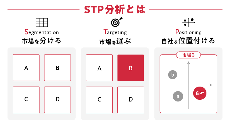 STP分析とは(市場を分ける、市場を選ぶ、自社を位置づける)